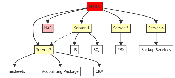 Defining the Common SPOF: A Critical Risk for Multiple Dependant Systems